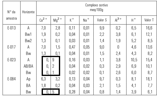 Figura 5. Razão da inconsistência na extração dos dados.